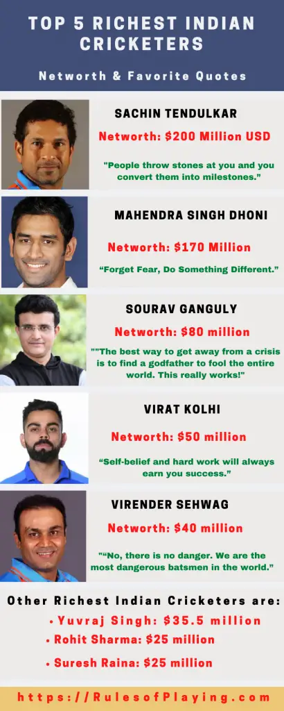 10-richest-indian-cricketers-bio-net-worth-facts-rules-of-playing